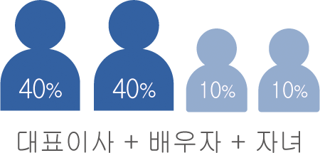 대표이사 + 배우자 + 자녀 40% 40% 10% 10%